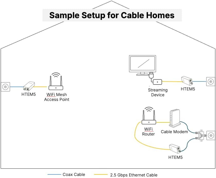 Hitron HTEM5 MoCA 2.5 Network Adapter (2-Pack) - NOT a Modem or Router | Extends Network via Coax | Works with Cable & Most Fiber (NOT AT&T) | Requires Connected Coax Wiring | Up to 2.5 Gbps