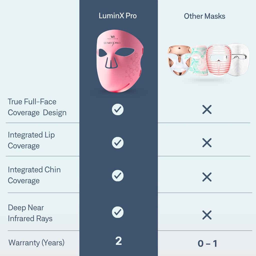 VogueNow LED Light Therapy Mask - FDA-Cleared Device for Wrinkles & Acne - Red Light Therapy for Face with Chin & Lip Coverage - Red, Blue & Near Infrared Facial Skincare Device with 280 LEDs