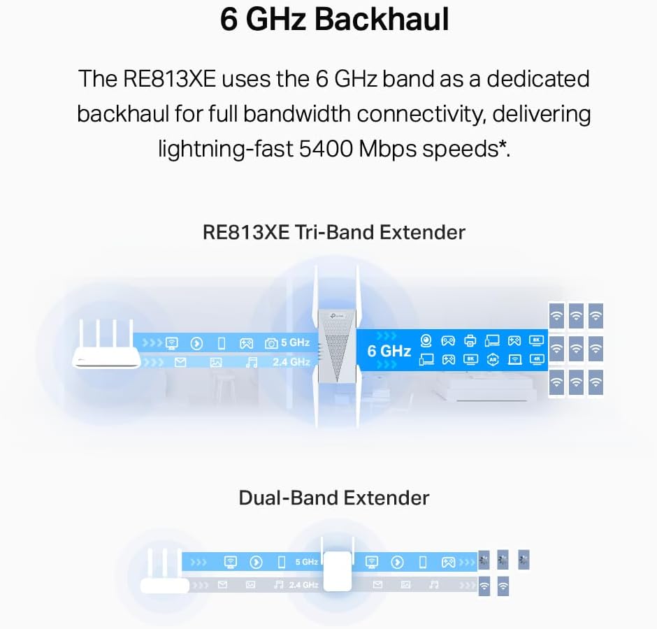 TP-Link RE813XE AXE5400 Wi-Fi 6E Range Extender w/Ethernet Port | 5.4 Gbps Tri-Band Wireless Repeater Amplifier | Up to 2800 Sq. Ft., 96 Devices | 6 GHz Band, 160 MHz | APP Setup | OneMesh Compatible
