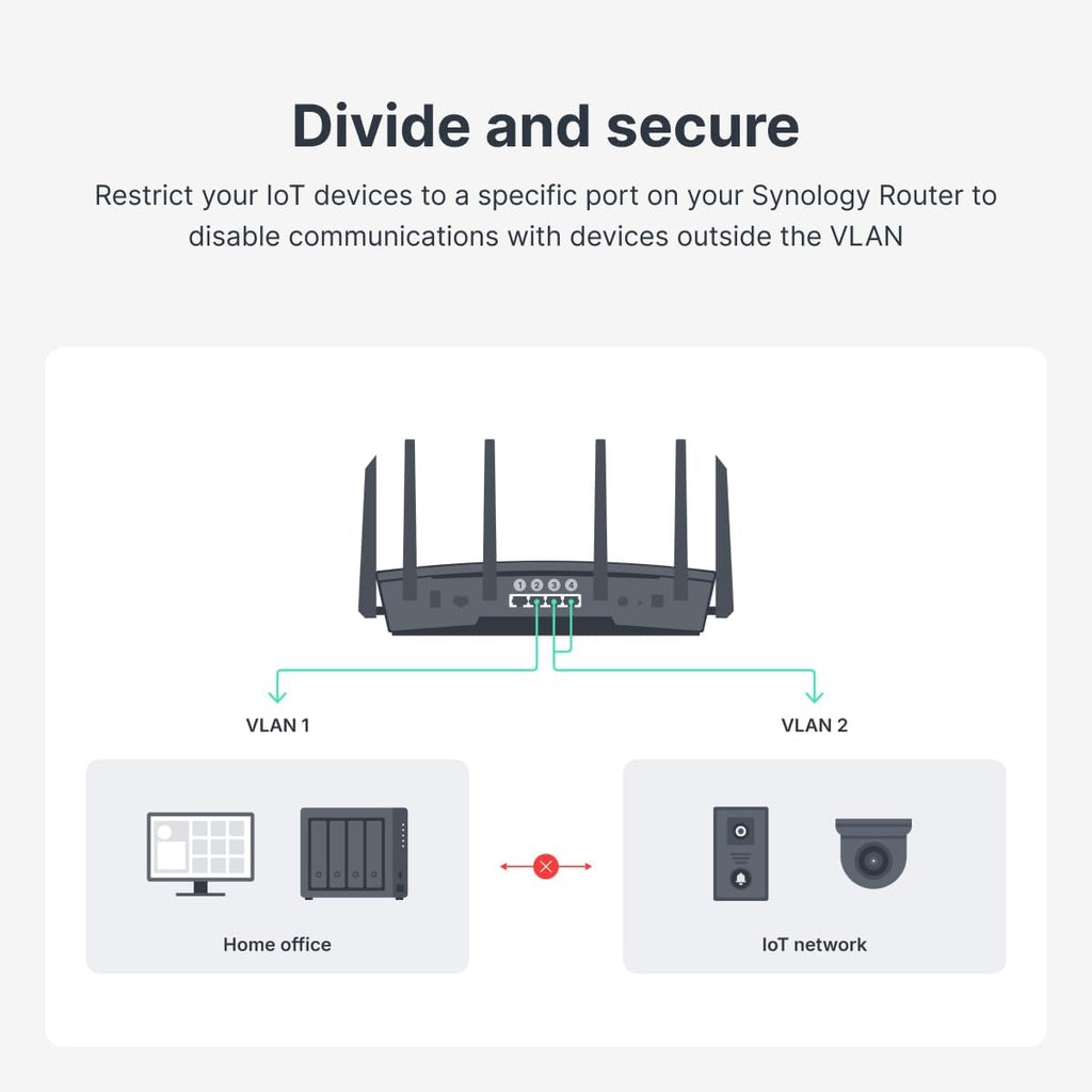 Synology RT6600ax - Tri-Band 4x4 160MHz Wi-Fi router, 2.5Gbps Ethernet, VLAN segmentation, Multiple SSIDs, parental controls, Threat Prevention, VPN (US Version)