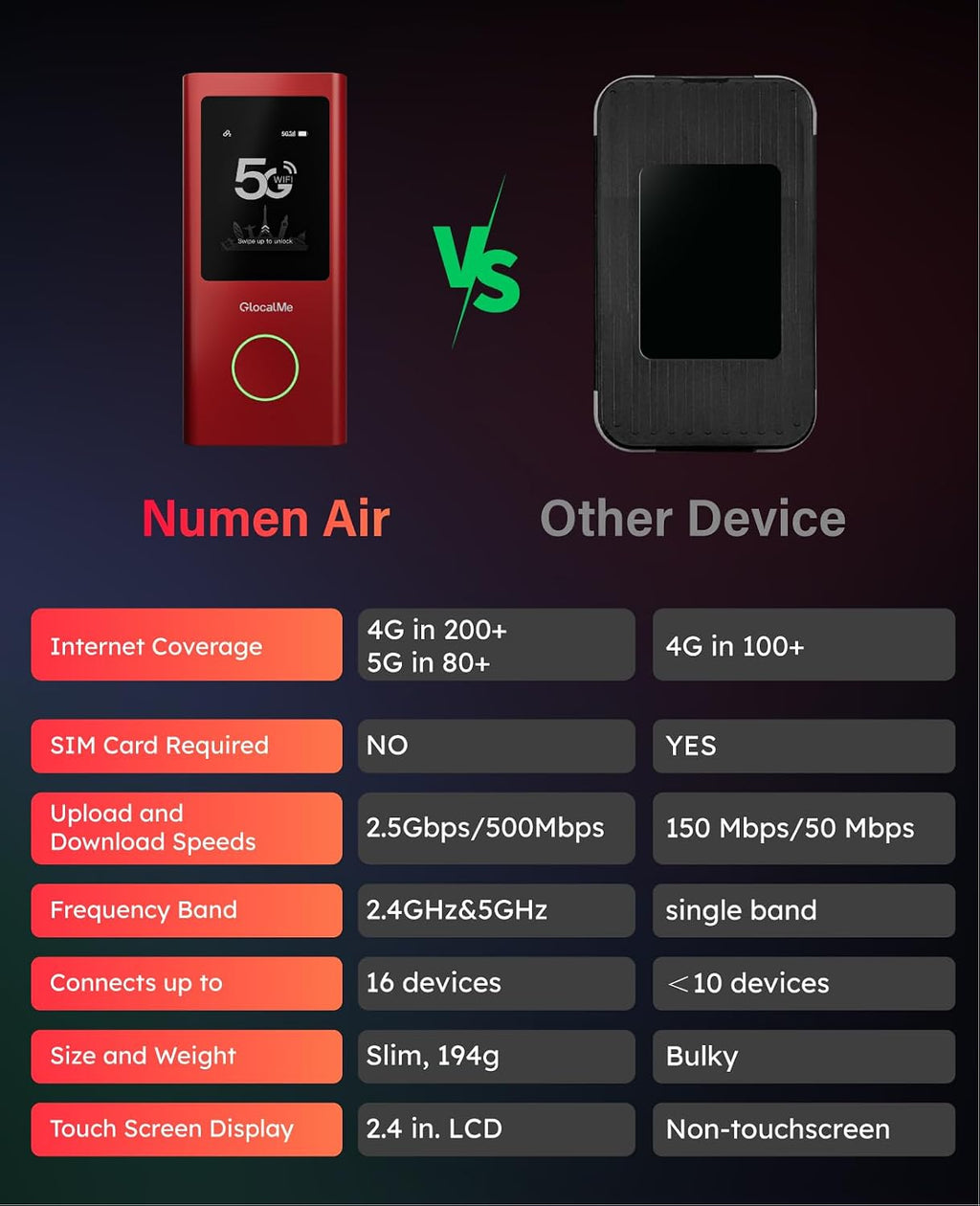 GlocalMe Red Numen Air 5G Mobile Hotspot, Portable WiFi Hotspot for Travel in 200+ Countries, Ultra High Speed WiFi Device with Speed Up to 2.5Gbps, No SIM Card Required, 16 Connected Devices