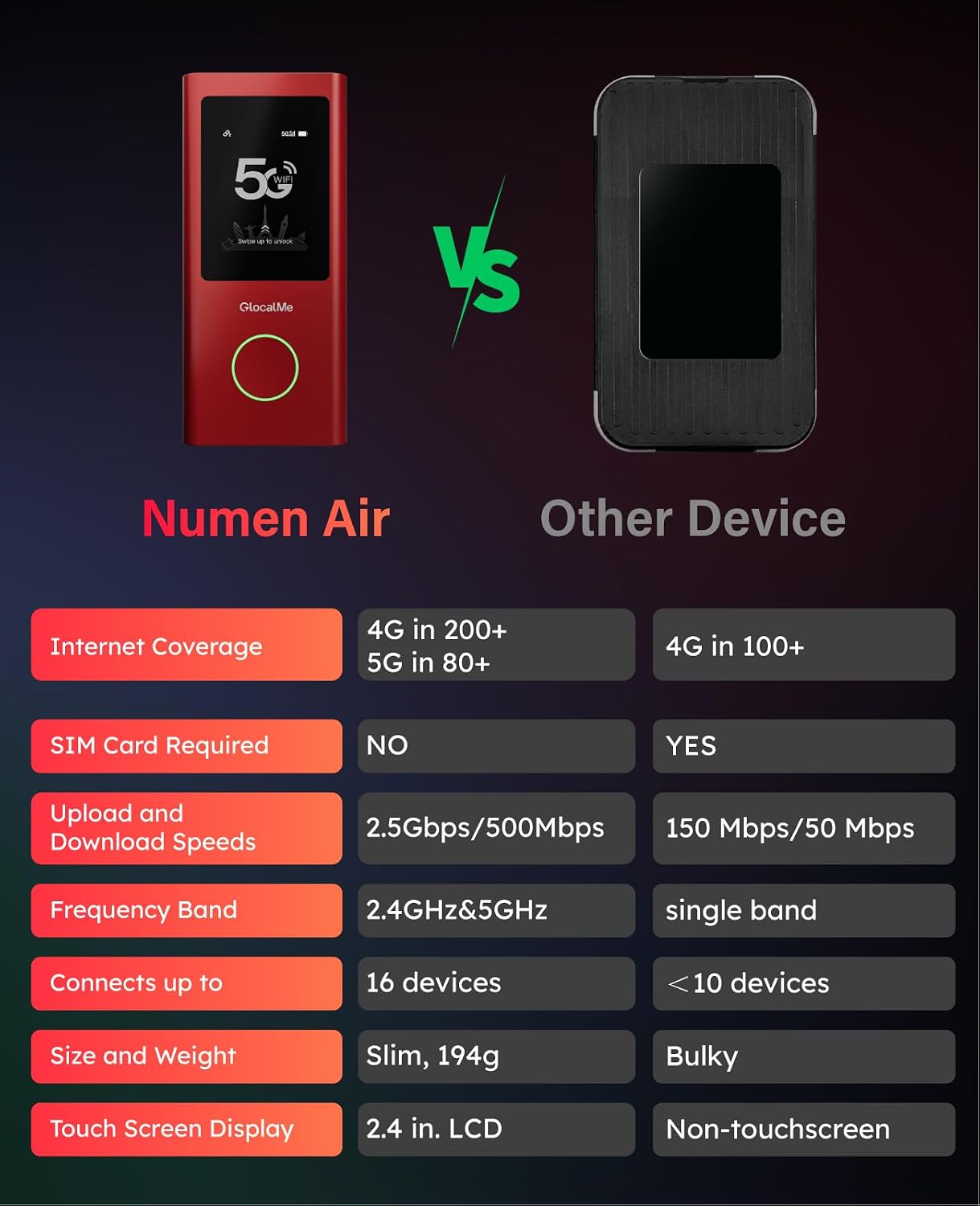 GlocalMe Red Numen Air 5G Mobile Hotspot, Portable WiFi Hotspot for Travel in 200+ Countries, Ultra High Speed WiFi Device with Speed Up to 2.5Gbps, No SIM Card Required, 16 Connected Devices