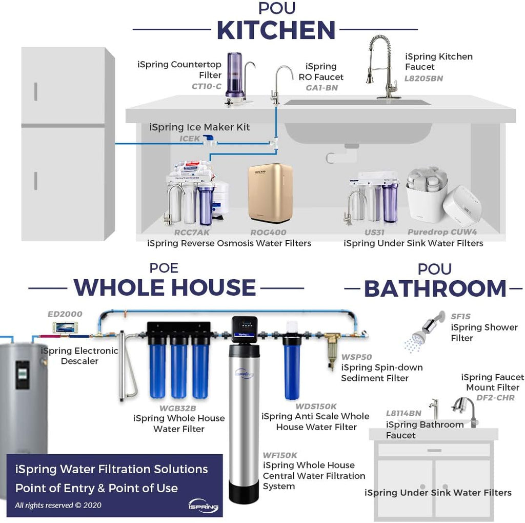 iSpring Whole House Water Filter,20' x 4.5', Reduces Scale Water Filters, Whole House Water Filtration System, Filter Made in the USA, Model:WDS150K, Blue