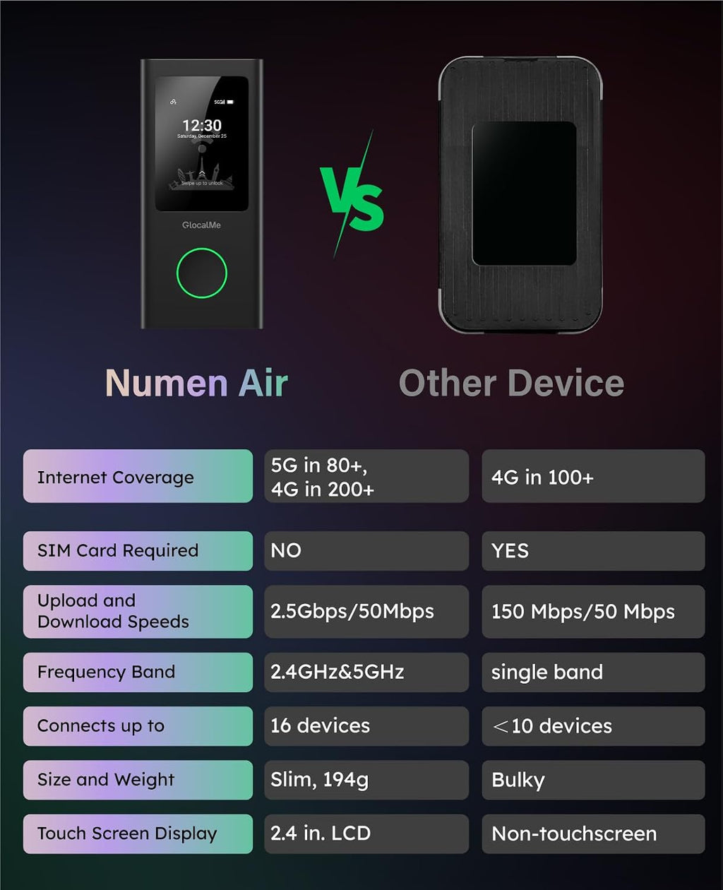 GlocalMe Numen Air 5G Hotspot with 30GB US/CA/MX Data 60Days, Portable WiFi Hotspot for Travel, Ultra High Speed Mobile Hotspot Device with Touch Screen, No SIM Card Required, 16 Connected Devices