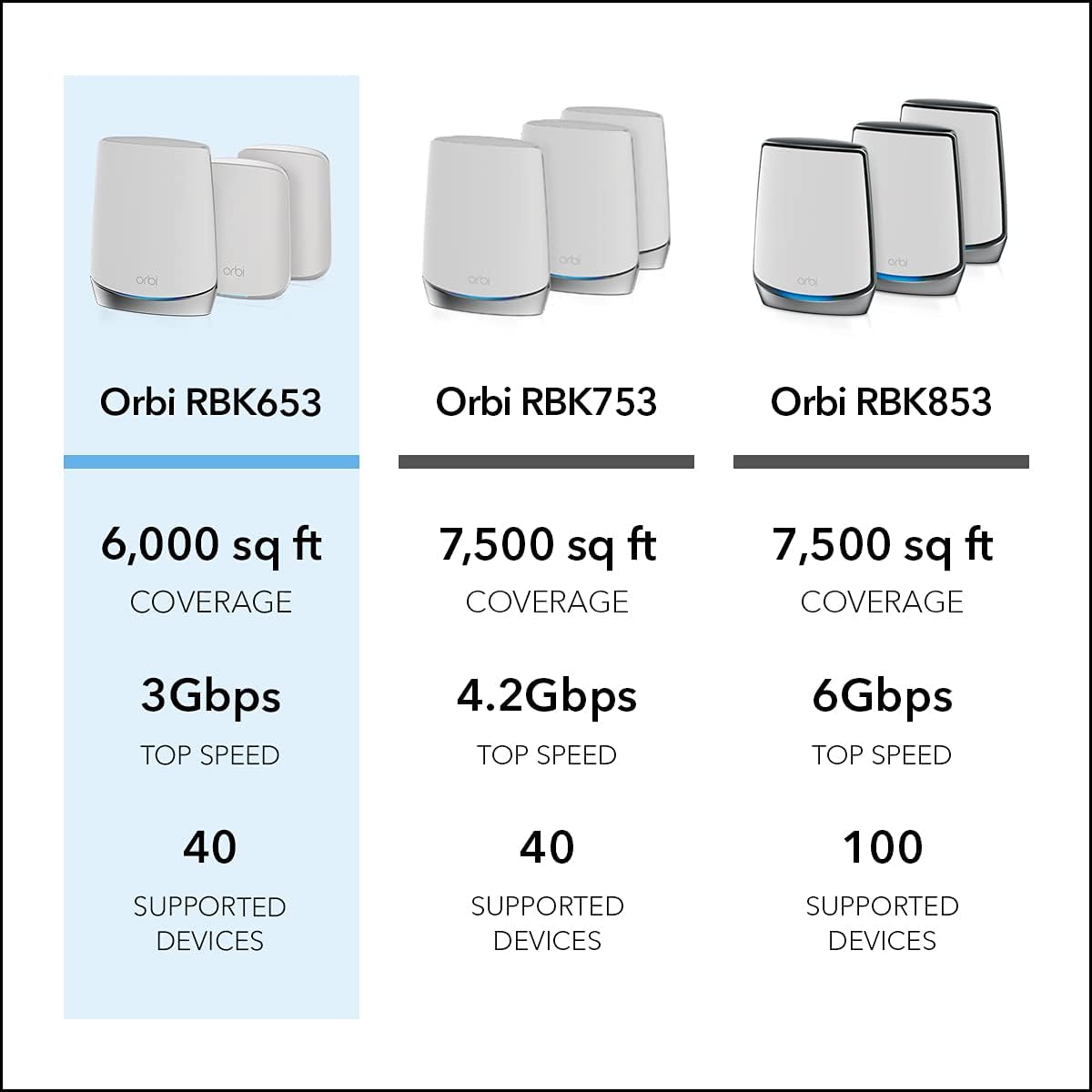 NETGEAR Orbi Whole Home Tri-Band Mesh WiFi 6 System (RBK653) – Router with 2 Satellite Extenders, Coverage Up to 6,000 Square Feet, 40 Devices, AX3000 (Up to 3Gbps) (Renewed)