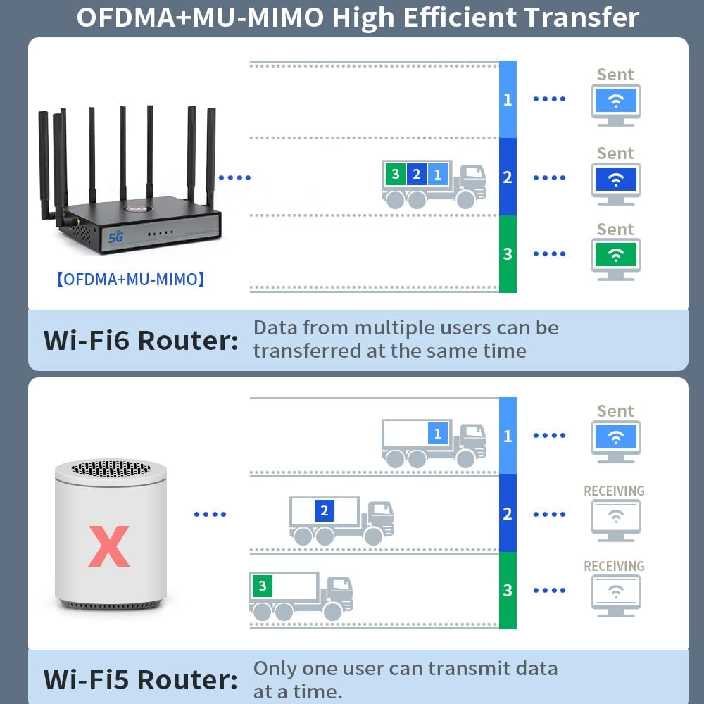 5G SIM Card Router CPE, WiFi 6 5G Cellular Modem Dual Band NSA SA with SIM Card Slot for Smarthome Office Indoor High Speeed Wireless Router