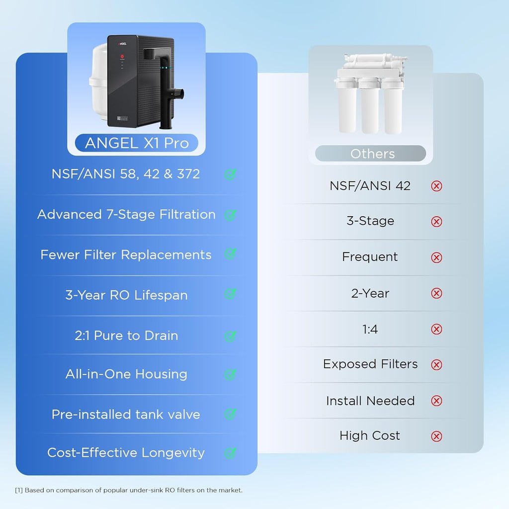 ANGEL X1 Pro Reverse Osmosis Water Filter, 7-Stage Under Sink Water Filtration System, 3 Years RO Life, 2:1 Pure to Drain, Reduces PFAS/PFOS, TDS, Chlorine, Bad Taste & Odor, Lead-Free