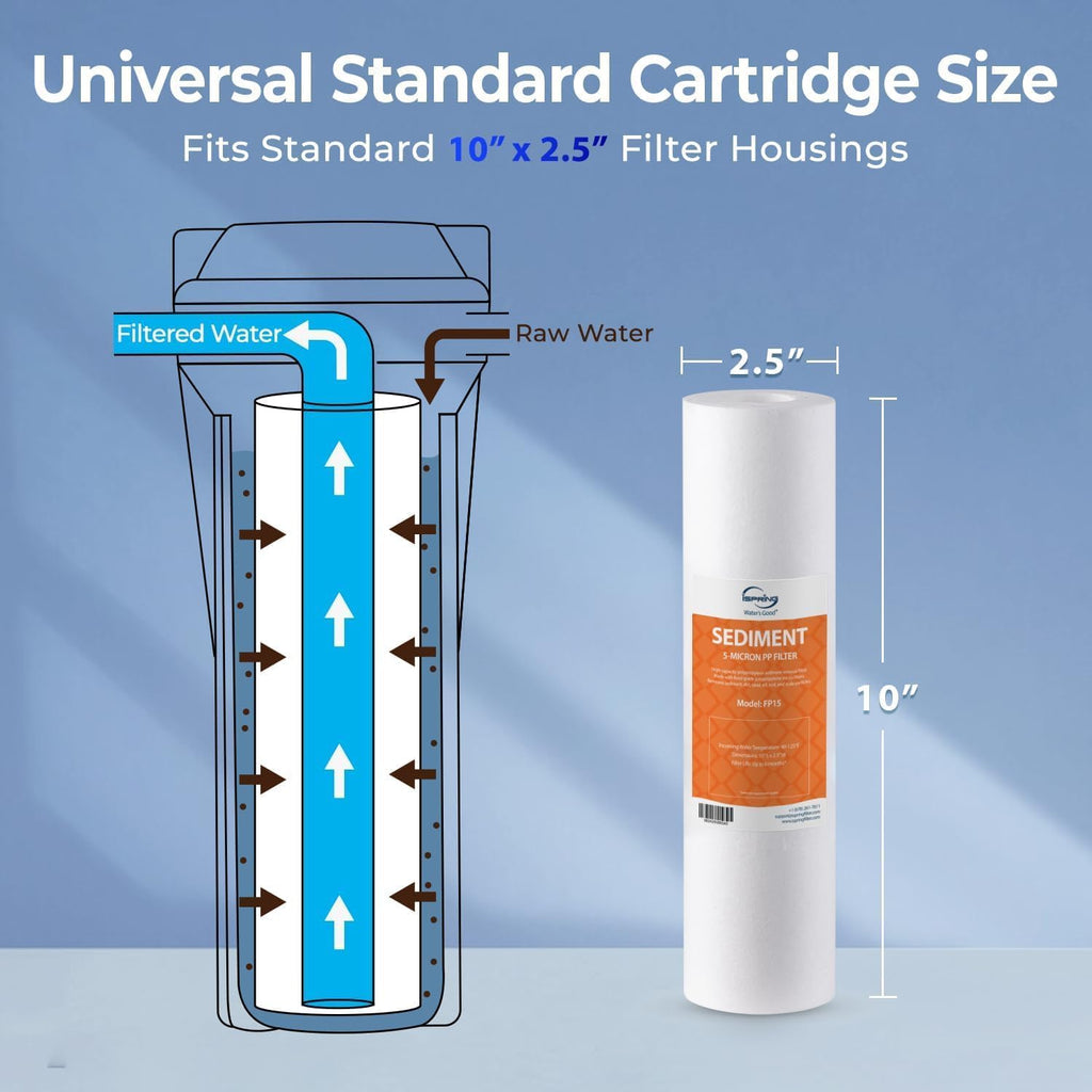 iSpring FP15X50-N, NSF Certified, 5 Micron 10'x2.5' Multi-layer Sediment Water Filter Cartridges, 50-Pack