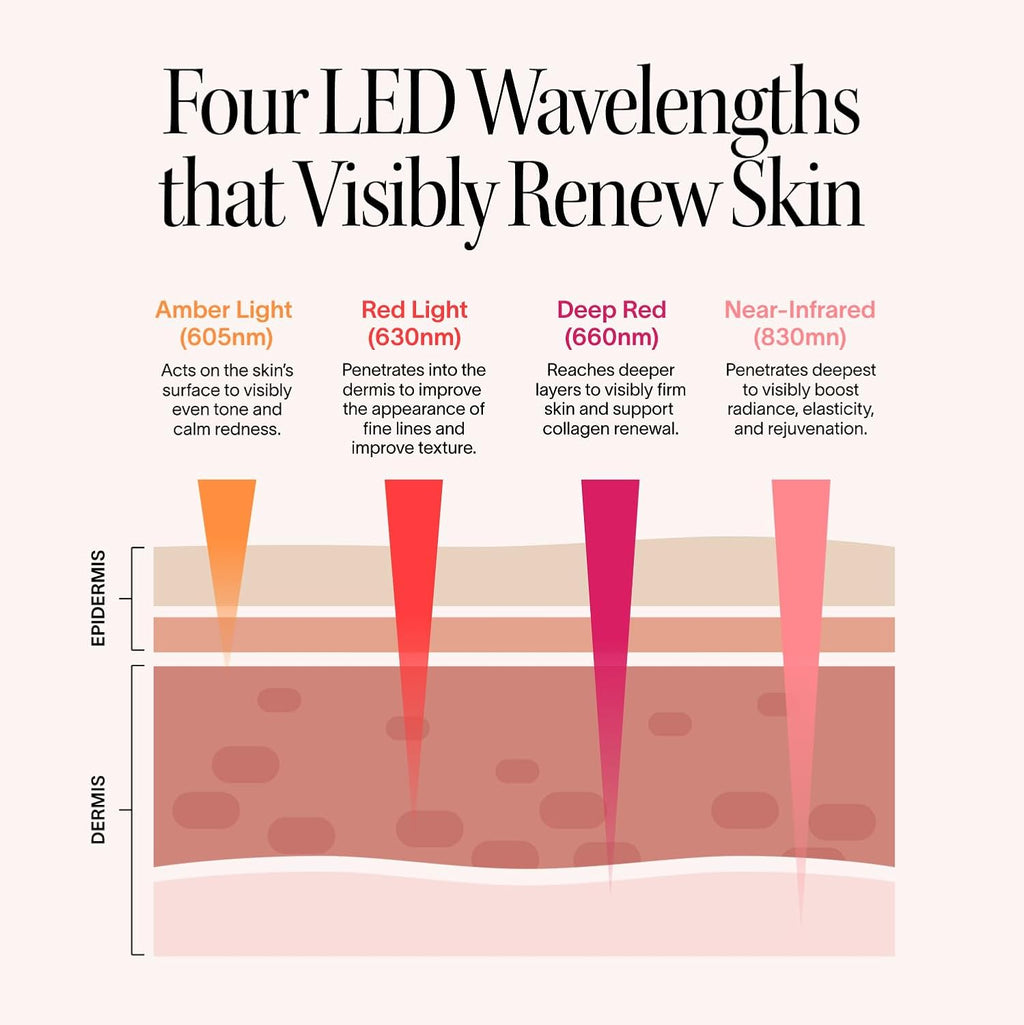Solawave LED Light Therapy Face Mask | Red, Deep Red, Near Infrared & Amber LED Lights | Hands-Free Skincare Mask for At-Home Use | 3-Minute Sessions | Visibly Reduces Fine Lines & Wrinkles