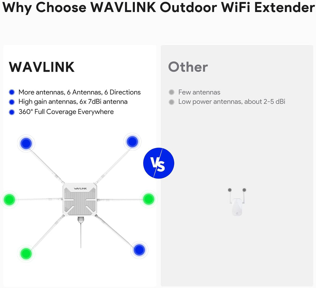 WAVLINK AX3000 Outdoor WiFi 6 Extender, 2026 Long Range Gigabit Wireless Access Point, Dual-Band, 6 x 7dBi High-Gain Antennas, Support Mesh/AP/Repeater Modes, IP67 Weatherproof, Starlink Compatible