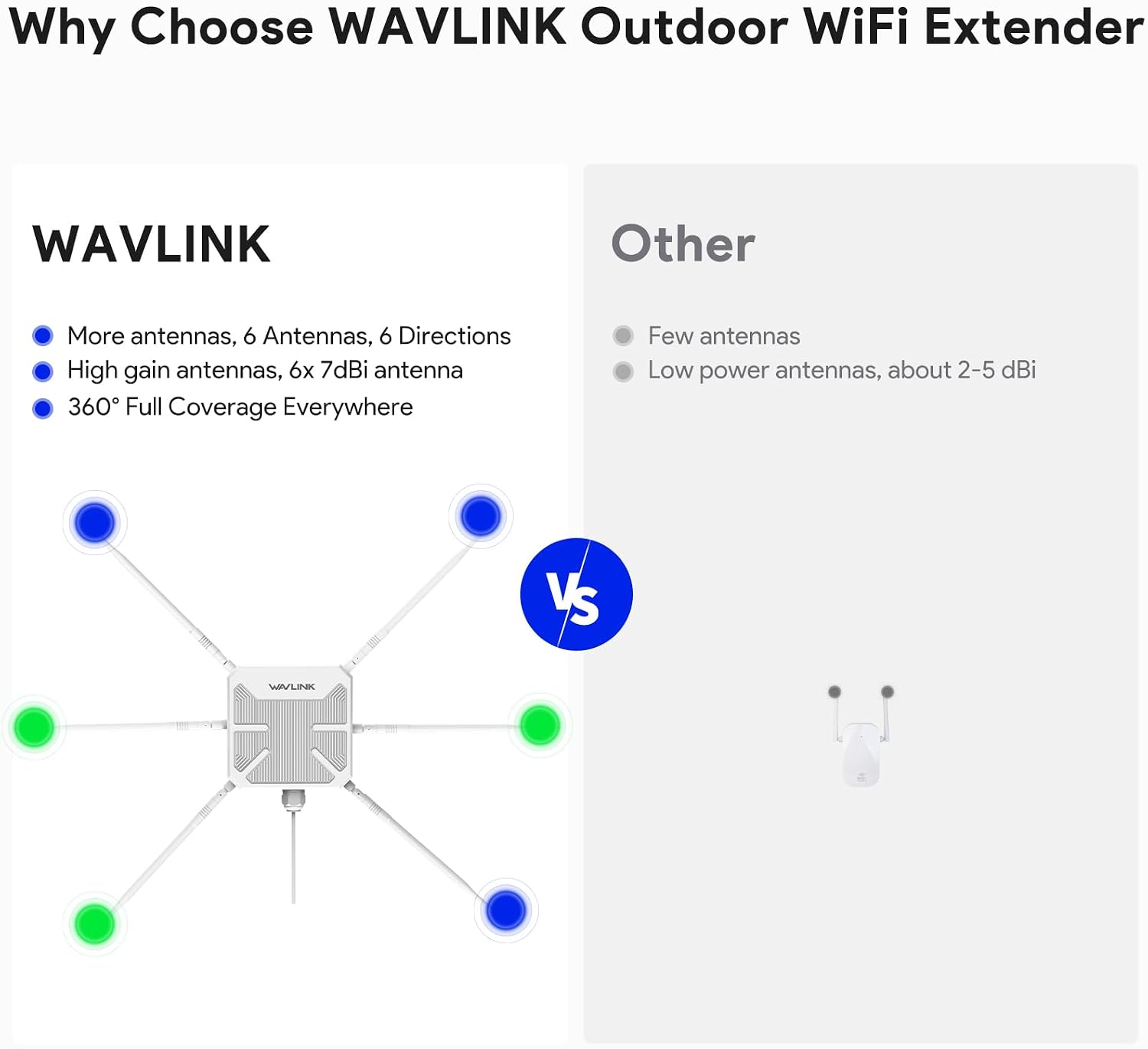 WAVLINK AX3000 Outdoor WiFi 6 Extender, 2026 Long Range Gigabit Wireless Access Point, Dual-Band, 6 x 7dBi High-Gain Antennas, Support Mesh/AP/Repeater Modes, IP67 Weatherproof, Starlink Compatible