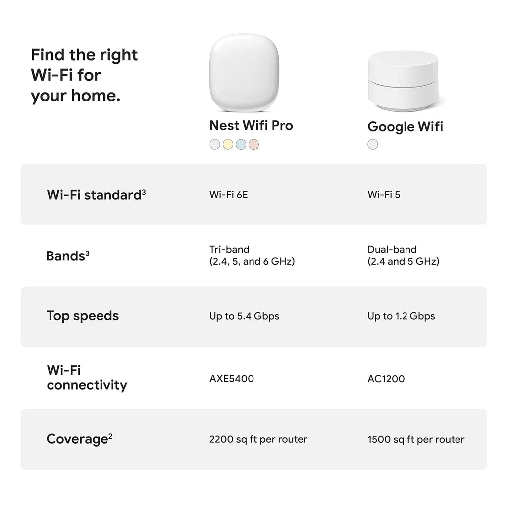 Google Nest WiFi Pro - Reliable Home Wi-Fi System with Fast Speed and Whole Home Coverage - Mesh Router - Snow (2 Pack) (Renewed)