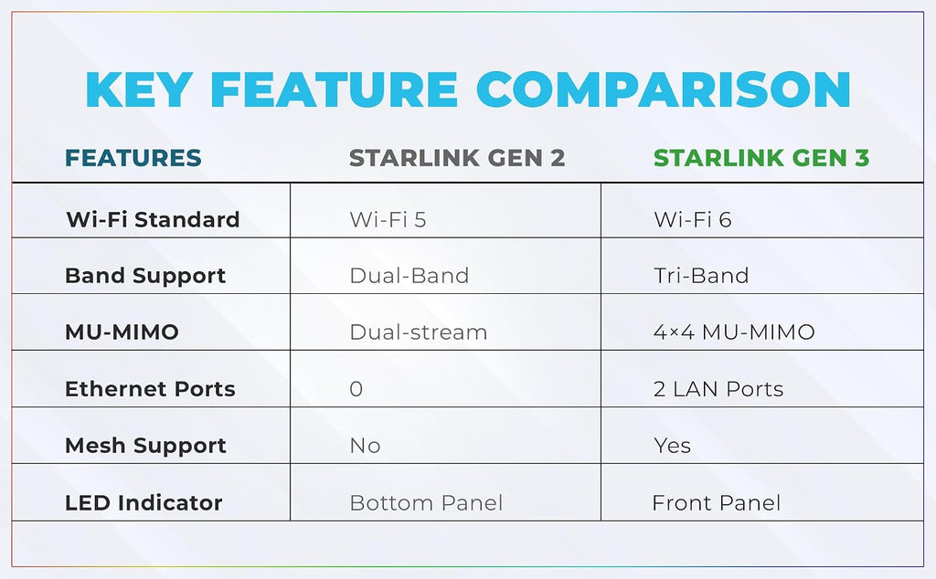 Generic WiFi 6 Mesh Router Gen 3 Compatible with Star-Link Standard Kit and Mini, White, High-Speed Wireless Internet.Coverage Around 2000 sq. ft.
