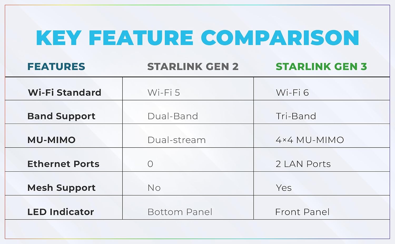 Generic WiFi 6 Mesh Router Gen 3 Compatible with Star-Link Standard Kit and Mini, White, High-Speed Wireless Internet.Coverage Around 2000 sq. ft.