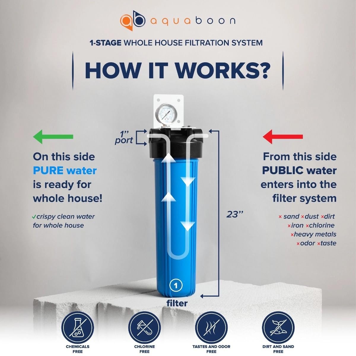Aquaboon Whole House Water Filter System for Well Water with 5 Micron 20x4.5 Iron & Manganese Water Purification Cartrige | NSF Certified, Pressure Gauges & Releas, Wrench, Bracket 1' NPT