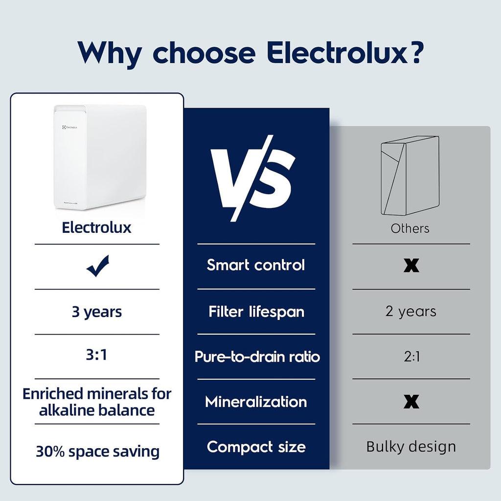 Electrolux WiFi 600GPD Tankless Reverse Osmosis System, Alkaline Mineral pH+, 3:1 Pure to Drain Under Sink RO Filter, 10-Stage RO Water Filtration System, Auto-Flush & App Control