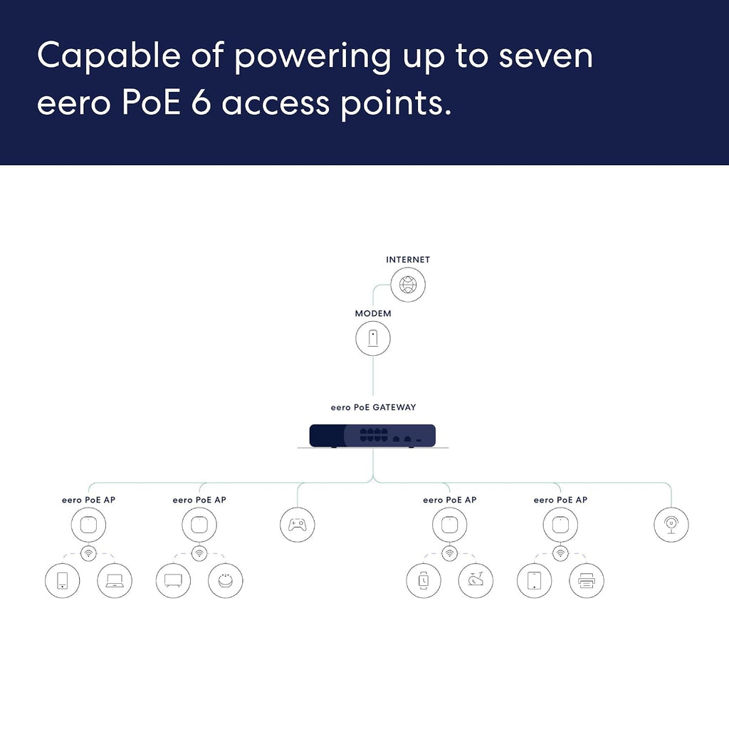 Amazon eero PoE Gateway - 10-port eero router and PoE switch (Two 10 GbE ports, eight 2.5 GbE PoE ports)
