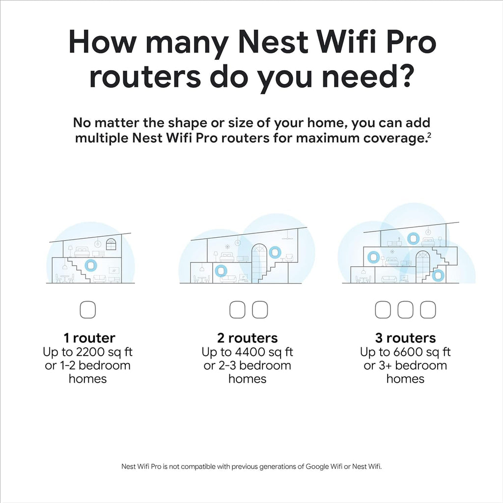 Google Nest WiFi Pro - Reliable Home Wi-Fi System with Fast Speed and Whole Home Coverage - Mesh Router - Snow (2 Pack) (Renewed)