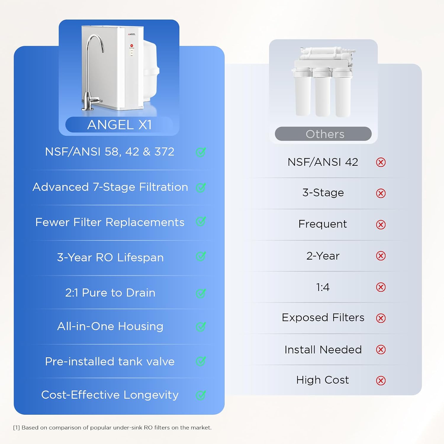 ANGEL X1 Reverse Osmosis Water Filter, 7-Stage Under Sink Water Purifier, 3-Year Long-Lasting RO Water Filtration System, 2:1 Pure to Drain, Reduces PFAS/PFOS, Compact & Easy to Install, Lead-Free