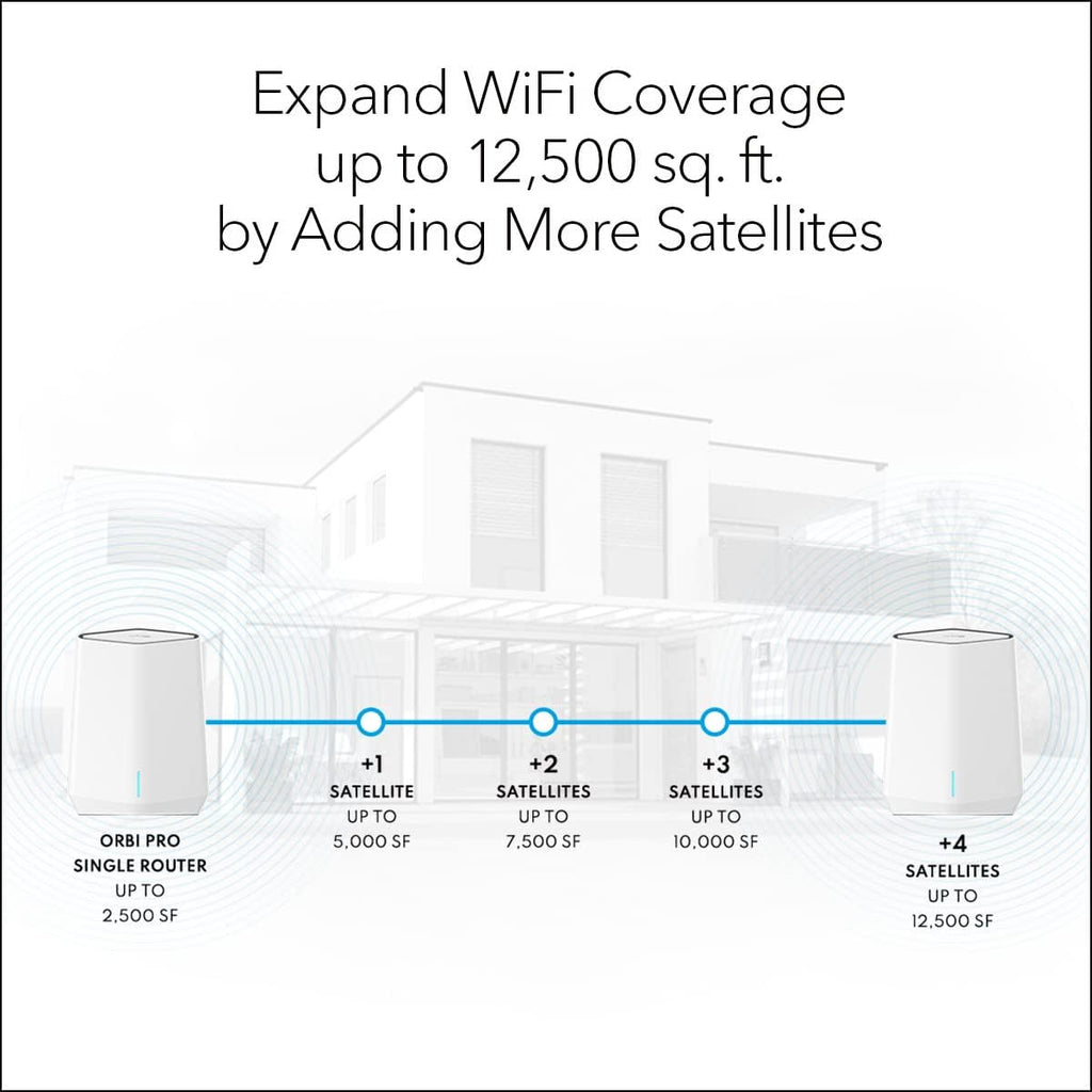 NETGEAR Orbi Pro WiFi 6 Tri-Band Mesh System (SXK50), Router with 1 Satellite Extender for Business or Home, VLAN, QoS, Coverage up to 5,000 sq. ft, 75 Devices, AX5400 802.11 AX (up to 5.4Gbps)