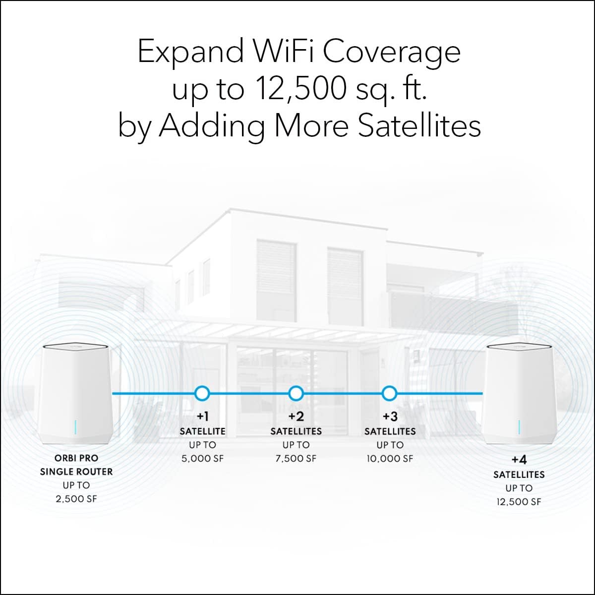 NETGEAR Orbi Pro WiFi 6 Tri-Band Mesh System (SXK50), Router with 1 Satellite Extender for Business or Home, VLAN, QoS, Coverage up to 5,000 sq. ft, 75 Devices, AX5400 802.11 AX (up to 5.4Gbps)