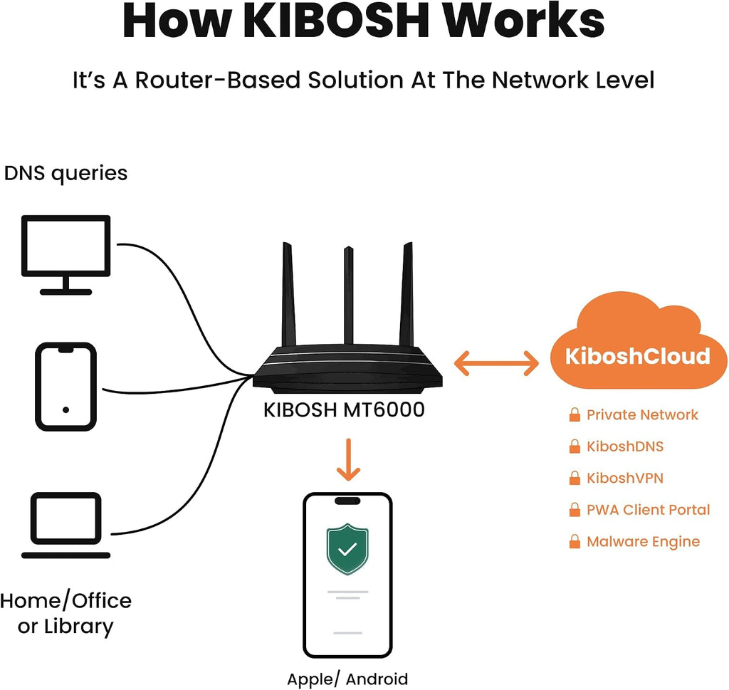 Kibosh 3.0 Family Internet & Advanced Parental Controls Now w/t Mobile (iOS/Android) - Malware, Bandwidth, GPS, History, SafeSearch. Powerhouse WiFi 6 Router w/t Quad-core CPU + 2.5G WAN/LAN!