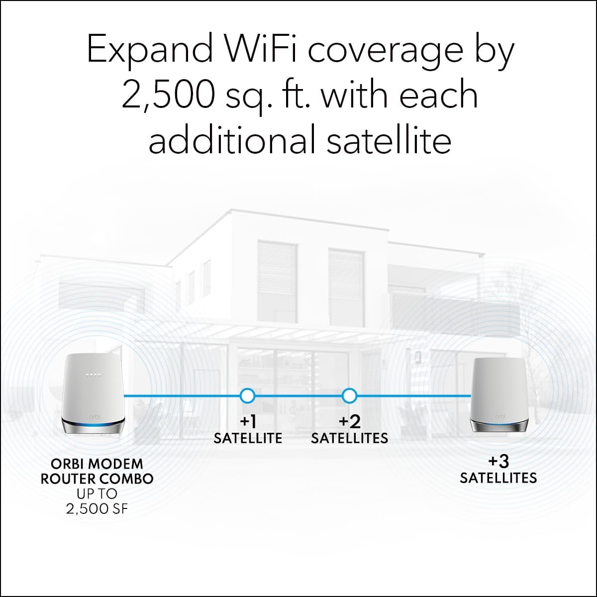 NETGEAR Orbi Tri-Band WiFi 6 Router with DOCSIS 3.1 Built-in Cable Modem (CBR750) – Cable Modem Router - Covers up to 2,500 sq. ft. 40+ Devices - AX4200 (up to 4.2Gbps)