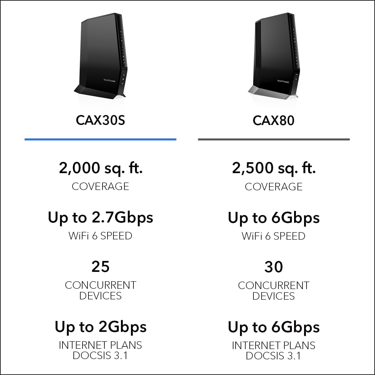 NETGEAR Nighthawk CAX30S AX2700 WiFi 6 Cable Modem Router [Up to 2.7Gbps] (Renewed)
