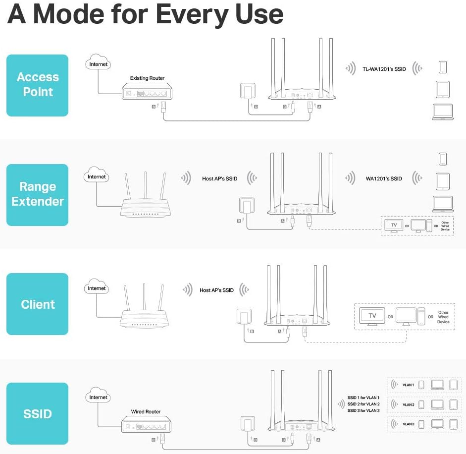 TP-Link AC1200 Wireless Gigabit Access Point Desktop Wi-Fi Bridge MU-MIMO & Beamforming Supports Multi-SSID/Client/Range Extender Mode 4 Fixed Antennas Passive PoE Powered (TL-WA1201) (Pack of 10)