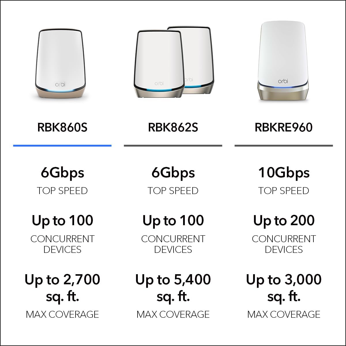 NETGEAR Orbi Tri-Band WiFi 6 Router (RBR860S) - Coverage up to 2,700 sq. ft, 100 Devices -10 Gig Internet Port- Free Armor Security - Expandable to Create a Mesh System - AX6000 802.11ax (up to 6Gbps)