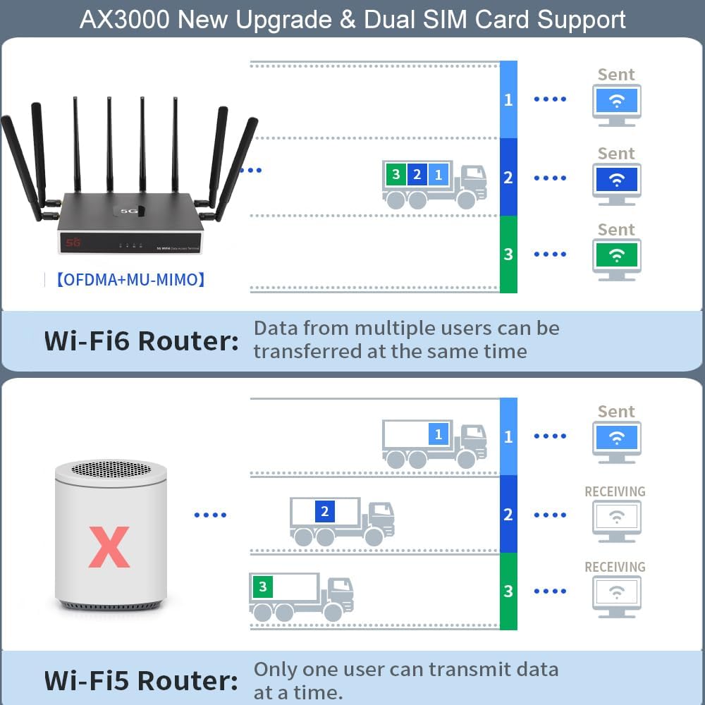 5G SIM Card Router CPE, WiFi 6 5G Modem Dual Band NSA SA with SIM Card Slot for Smarthome Office Indoor High Speeed Wireless Router