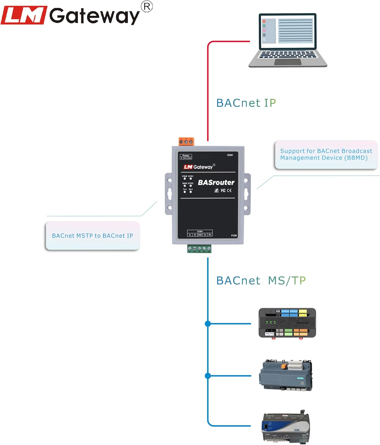LM 101-B BACnet Router for Building Support, BACnet MS/TP to BACnet IP, 10/100 Ethernet with Auto-Negotiation and Auto-MDIX, Support for BBMD