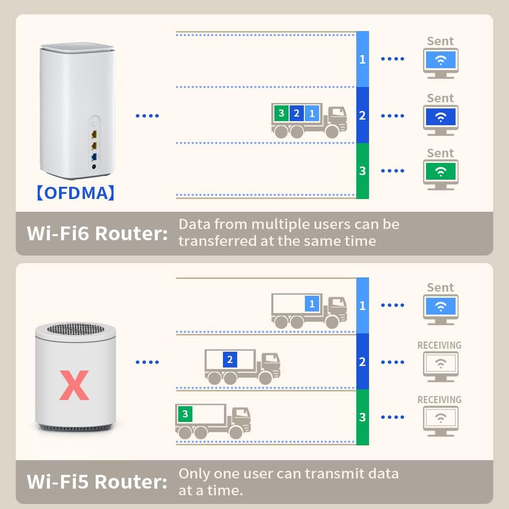 5G CPE Router with SIM Card Slot, NSA SA WiFi 6 5G Router Dual Band Cellular Modem for Home Office Indoor Wireless Internet Modem