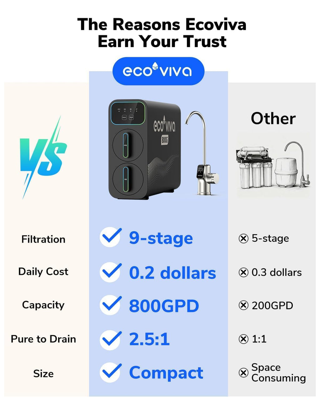 Ecoviva E8 800 GPD Reverse Osmosis Water Filter, 9-Stage Filtration RO System, Undersink Water Purifier, Reduces TDS, 2.5:1 Pure to Drain, Tankless, LED Smart Faucet