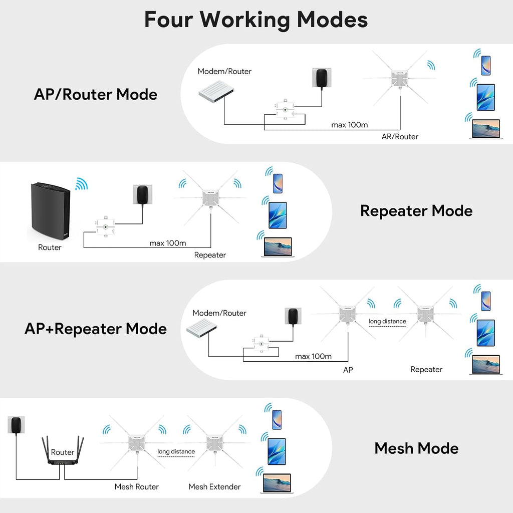 WAVLINK AX3000 Outdoor WiFi 6 Extender, 2026 Long Range Gigabit Wireless Access Point, Dual-Band, 6 x 7dBi High-Gain Antennas, Support Mesh/AP/Repeater Modes, IP67 Weatherproof, Starlink Compatible