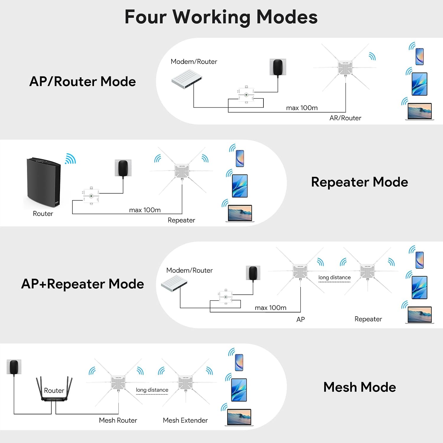 WAVLINK AX3000 Outdoor WiFi 6 Extender, 2026 Long Range Gigabit Wireless Access Point, Dual-Band, 6 x 7dBi High-Gain Antennas, Support Mesh/AP/Repeater Modes, IP67 Weatherproof, Starlink Compatible