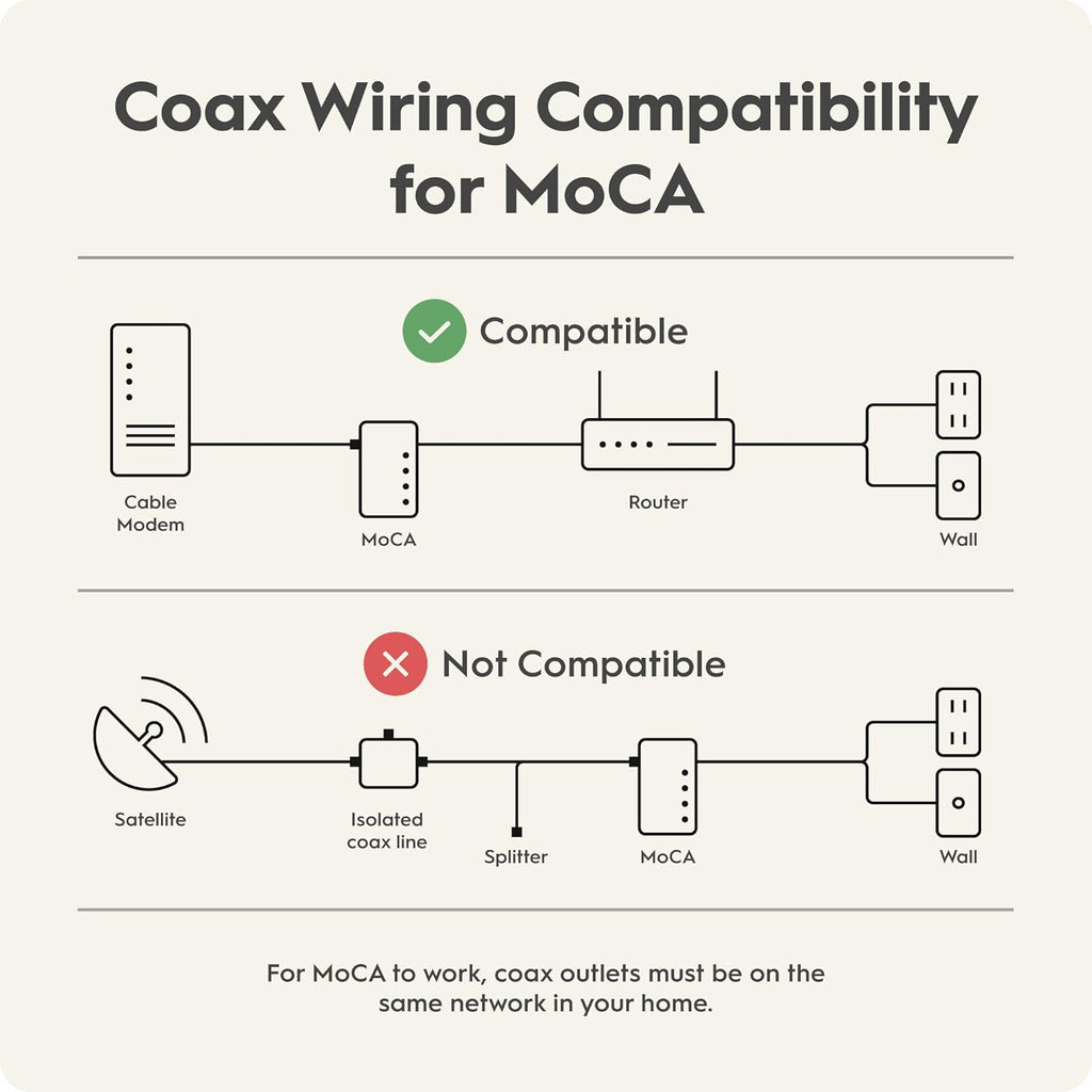 Hitron HTEM5 MoCA 2.5 Network Adapter (2-Pack) - NOT a Modem or Router | Extends Network via Coax | Works with Cable & Most Fiber (NOT AT&T) | Requires Connected Coax Wiring | Up to 2.5 Gbps