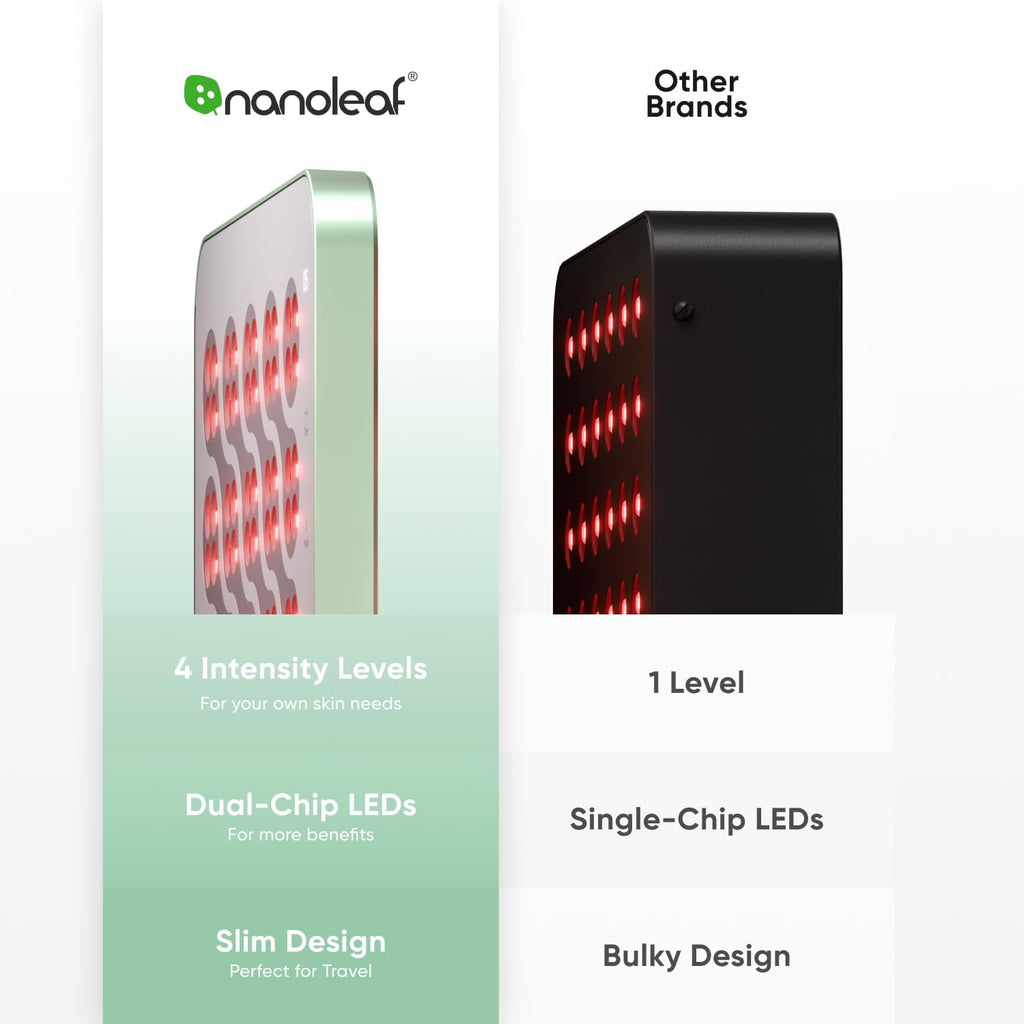 Nanoleaf Red Light Therapy Panel for Face & Body, 160 Dual Chip LEDs Light Therapy Lamp with Red Near Infrared Light 660nm & 850nm, Anti-Aging Device Built-in Timer & 4 Intensity Levels