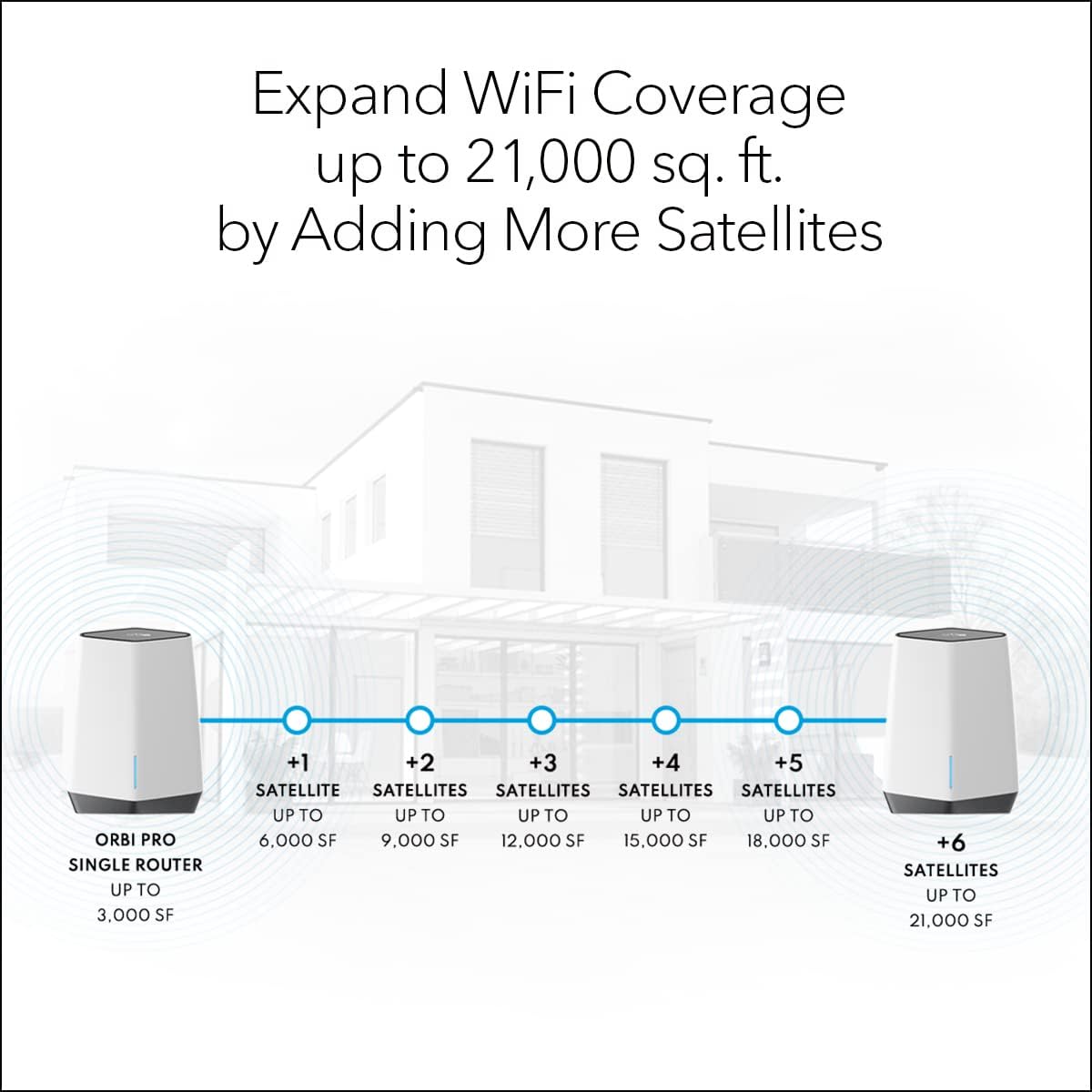 NETGEAR Orbi Pro WiFi 6 Tri-Band Mesh Router (SXR80) for Business or Home | VLAN, QoS |Coverage up to 3,000 sq. ft, 100 Devices | AX6000 802.11 AX (up to 6Gbps)