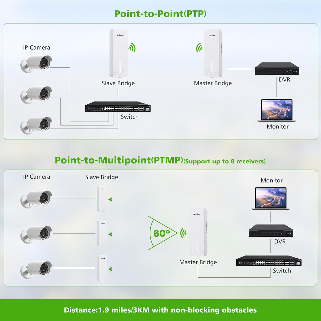 Adalov Wireless Bridge, 3KM 5.8G Point to Point Outdoor CPE, Long Range WiFi Bridges for PtP/PtMP with 14DBi High Gain Antenna for Network Sharing,Network Extend,Starlink Network Extend (CPE660)