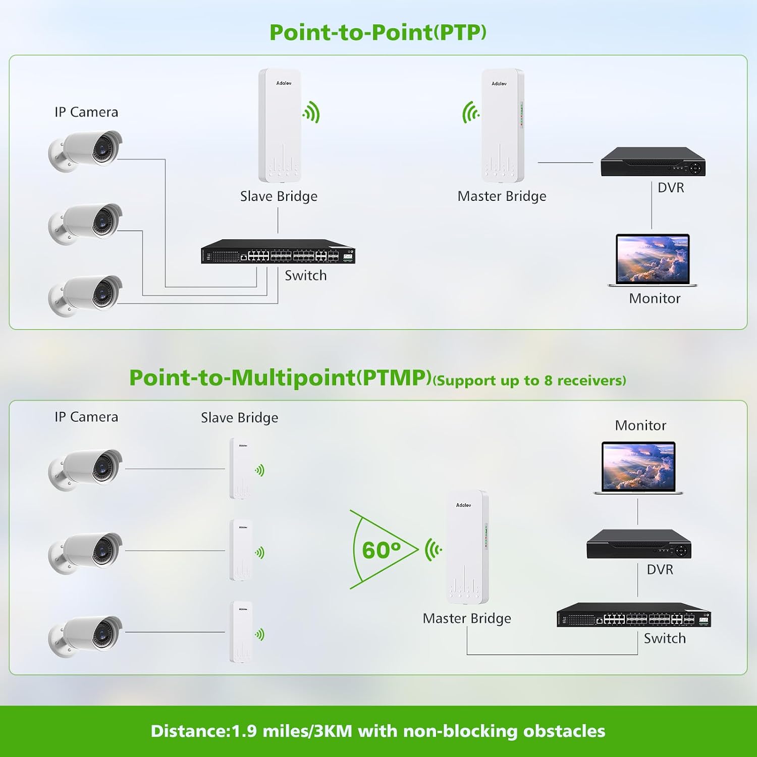 Adalov Wireless Bridge, 3KM 5.8G Point to Point Outdoor CPE, Long Range WiFi Bridges for PtP/PtMP with 14DBi High Gain Antenna for Network Sharing,Network Extend,Starlink Network Extend (CPE660)
