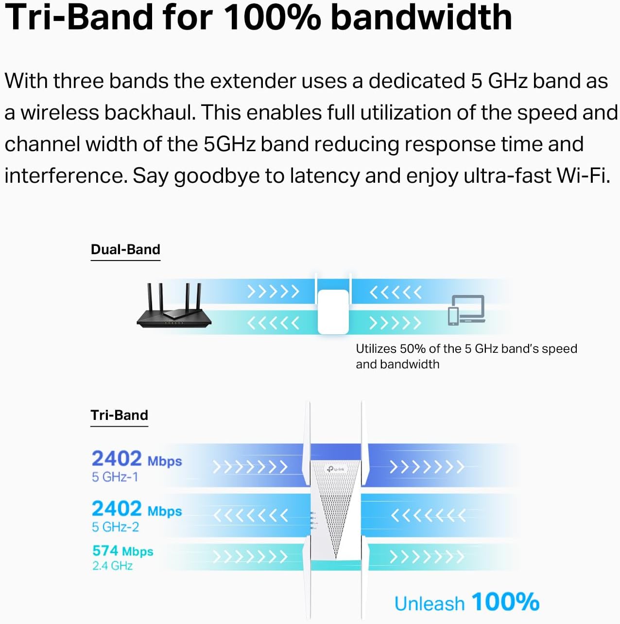 TP-Link RE815X AX5400 WiFi 6 Range Extender w/Ethernet Port | 5.4 Gbps Tri-Band Wireless Repeater Amplifier | Up to 2800 Sq. Ft., 96 Devices | Internet Signal Booster | 160 MHz | APP Setup | OneMesh