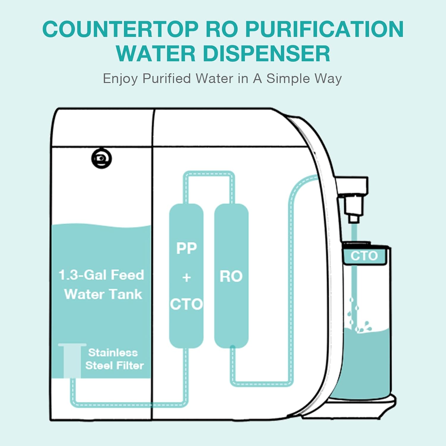 SimPure Y7T-C Countertop Reverse Osmosis Water Filter, NSF/ANSI 58 Certified, 5 Stage RO Water Filtration System, Water Purifier for Home, No Installation, 4: 1 Pure to Drain, CTO Enhanced Taste