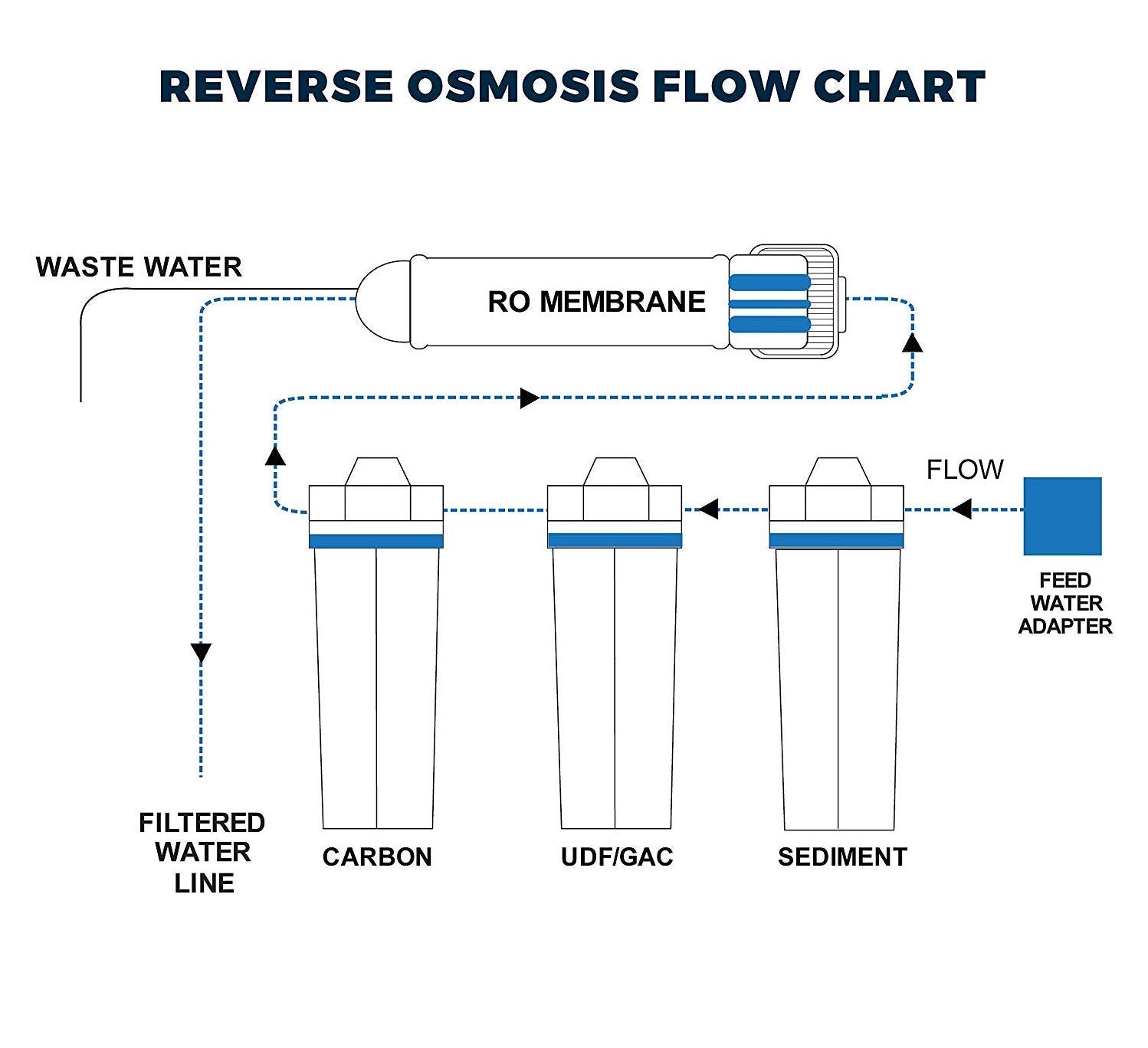 4 Stage - Hydroponics Reverse Osmosis Water Filtration System | 100 GPD | Water Purifier for Indoor or Outdoor Garden Use | Hydroponics Growing System by Oceanic Water Systems.