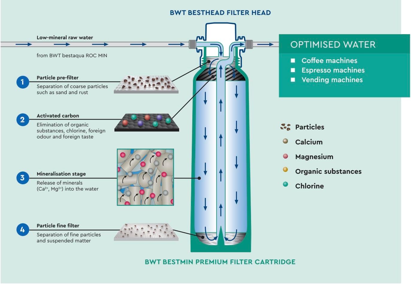 BWT Bestmin Premium M - Capacity : 10000 Litre