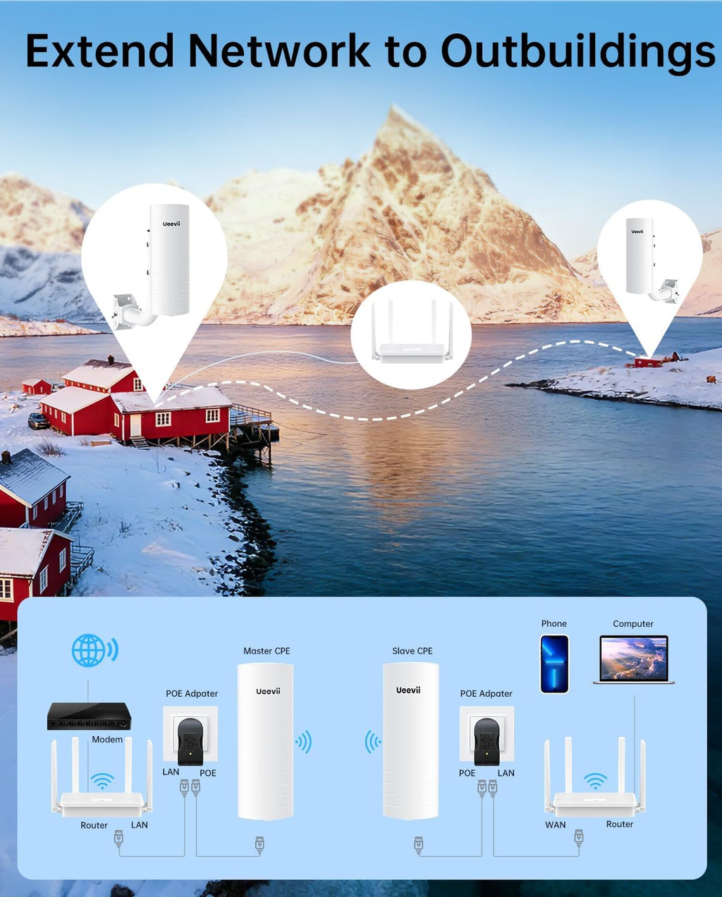 UeeVii Wireless Bridge Point to Point Outdoor CPE452Kit,with AX3000 WiFi Router,Adjustable Pole Mount,5.8G 3KM Range Wifi Bridge PtP/PtMP,Work with Starlink,Extend Network to Barn Garage,24V POE Power