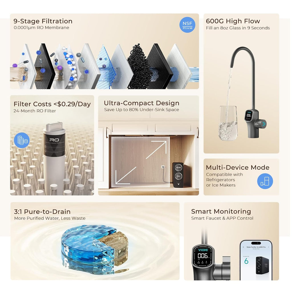VIOMI V6 Pro Reverse Osmosis System, 600 GPD Tankless RO Water Filter System, Under Sink RO, 9-Stage Filtration, 3:1 Pure-to-Drain, Reduce TDS, NSF/ANSI 42, 53, 58, and 372 Certified, Smart LED Faucet