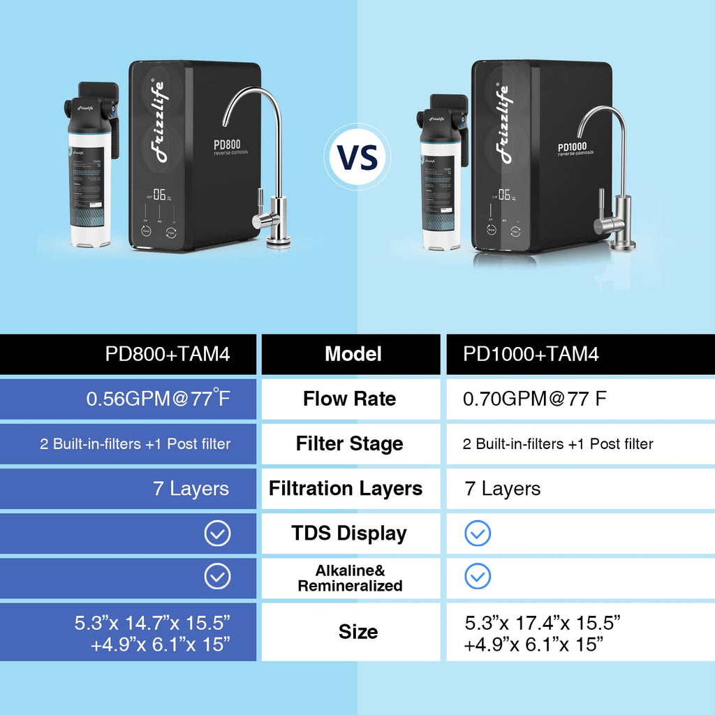 Frizzlife 800GPD Reverse Osmosis Water Filter, NSF/ASNI 58&53&42&372 Standard, Alkaline Mineral pH+ Tankless Reverse Osmosis System, 9-Stage Under Sink Filtration RO, 2:1 Pure to Drain, PD800-TAM4
