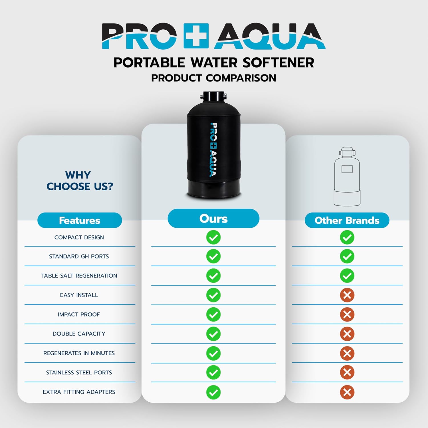PRO+AQUA 16,000 Grain Portable Water Softener for RV, Trailers, Boats, Mobile Car Wash, Pressure Wash – Protects Water Systems from Hard Water Damage and Corrosion, with (Softener + Regeneration Kit)