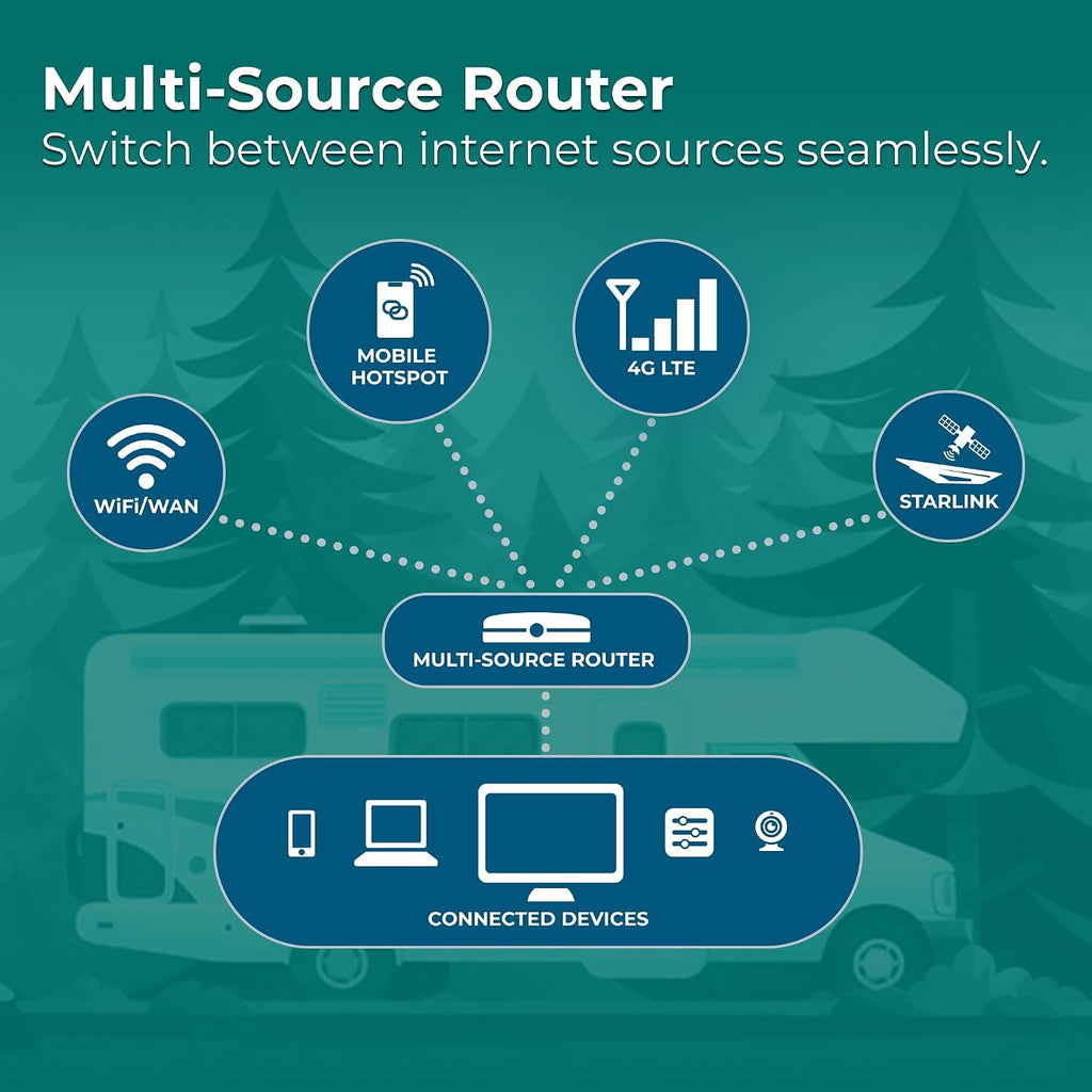 Winegard Gateway 4G - GW-1000 WiFi and LTE Router - Air 360+ Compatible - RV Mobile Router Upgrade